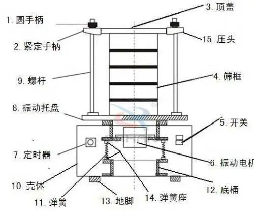實驗室振動篩分機剖視圖