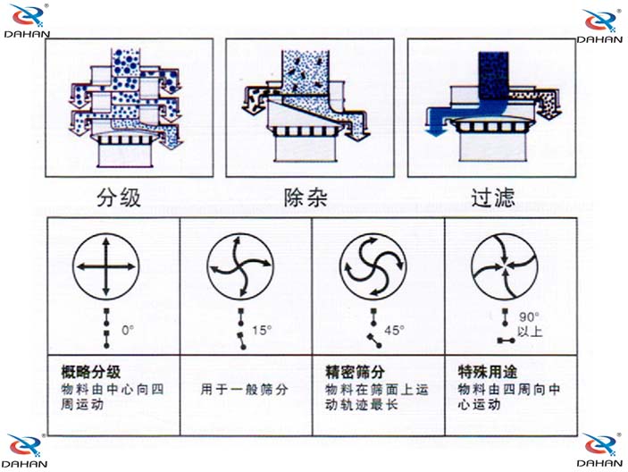 圓形振動(dòng)篩結(jié)構(gòu)原理圖