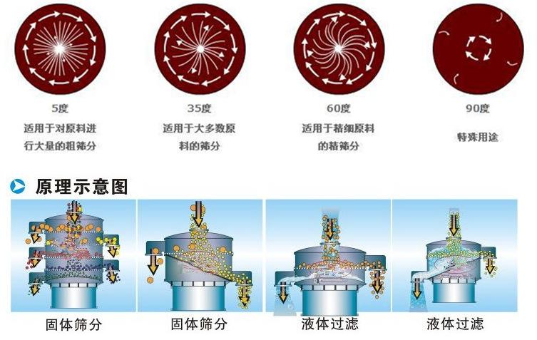 超聲波振動(dòng)篩工作原理 超聲波振動(dòng)篩工作原理