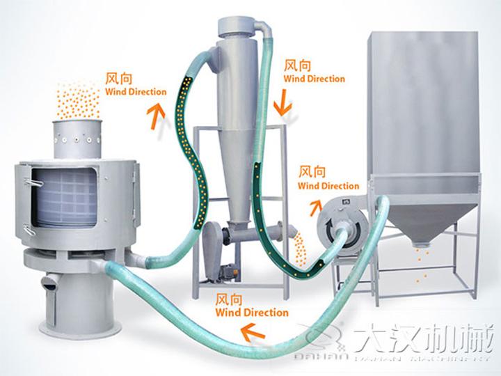<a href='http://www.scrgmenh.net/list_1_1.html' target='_blank'><u>氣流篩</u></a>原理